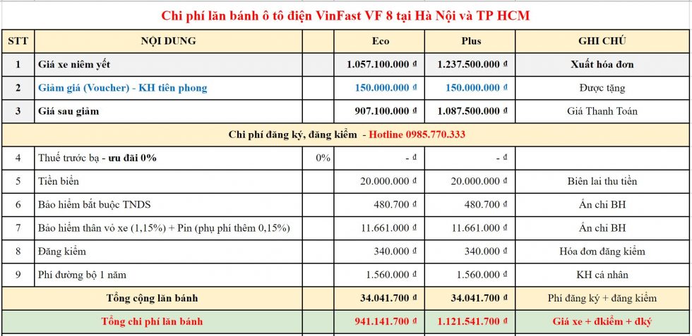 Chi phi lan banh o to dien VinFast VF 8 tai Ha Noi TP HCM 980x477 - Chi phí lăn bánh ô tô điện VinFast VF 8